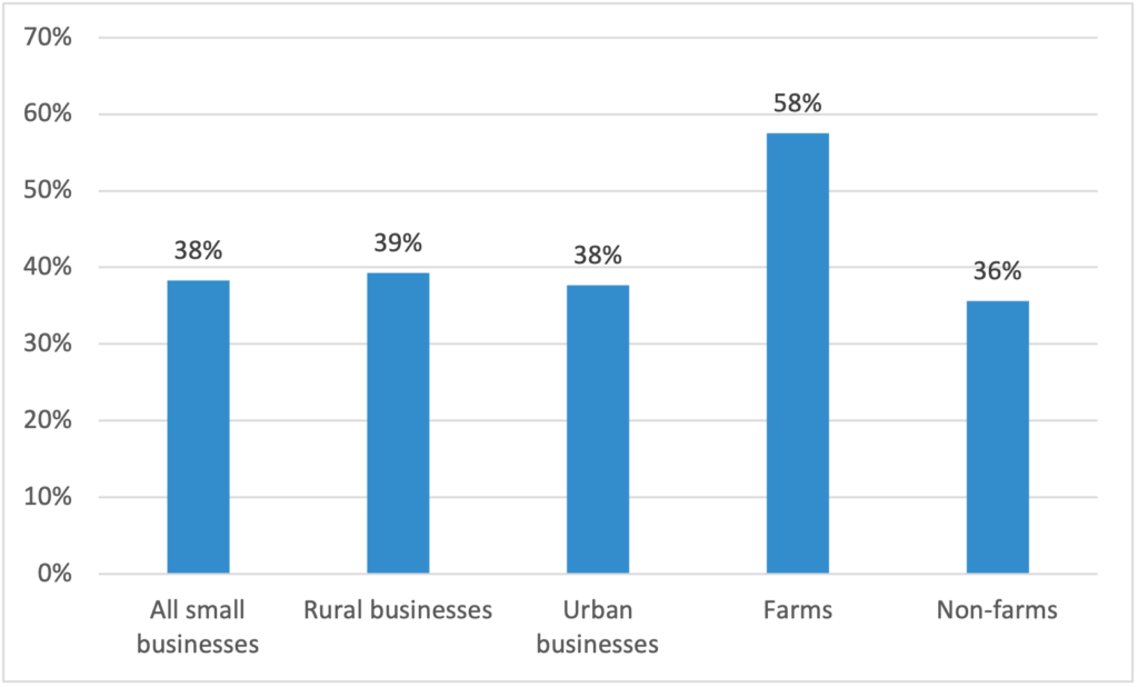 Figure 1. Percentage of North Central Region Small Businesses with an Exit or Succession Plan All small businesses=38% Rural businesses=39% Urban businesses=38% Farms=58% Non-farms=36%