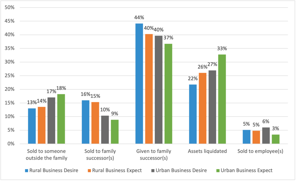 Figure 2: North Central Region Rural and Urban Businesses Expect vs. Desire for Transfer of Business to the Next Generation