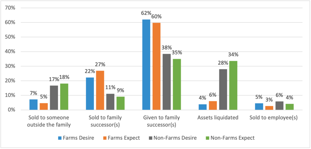 Figure 3. North Central Region farm and non-farm expect vs. desire for transfer of business to the next generationFarm owners overwhelmingly desire to give the business to family successors (62% desire; 60% expect), a rate more than 1.5 times higher than non-farm businesses (38% desire; 35% expect).