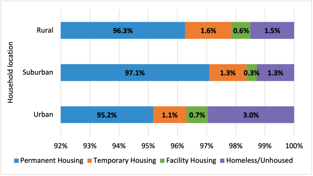 Figure 1 is a bar graph with three bars representing rural ,suburban, and urban with the percent of housing types in each location.