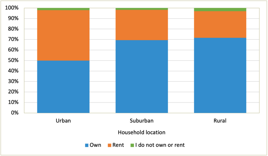 Figure 2 is a stacked bar graph with three bars for Urban, Suburban, and Rural and the percent of homeownership, renting, and non ownership in each of the three locations.