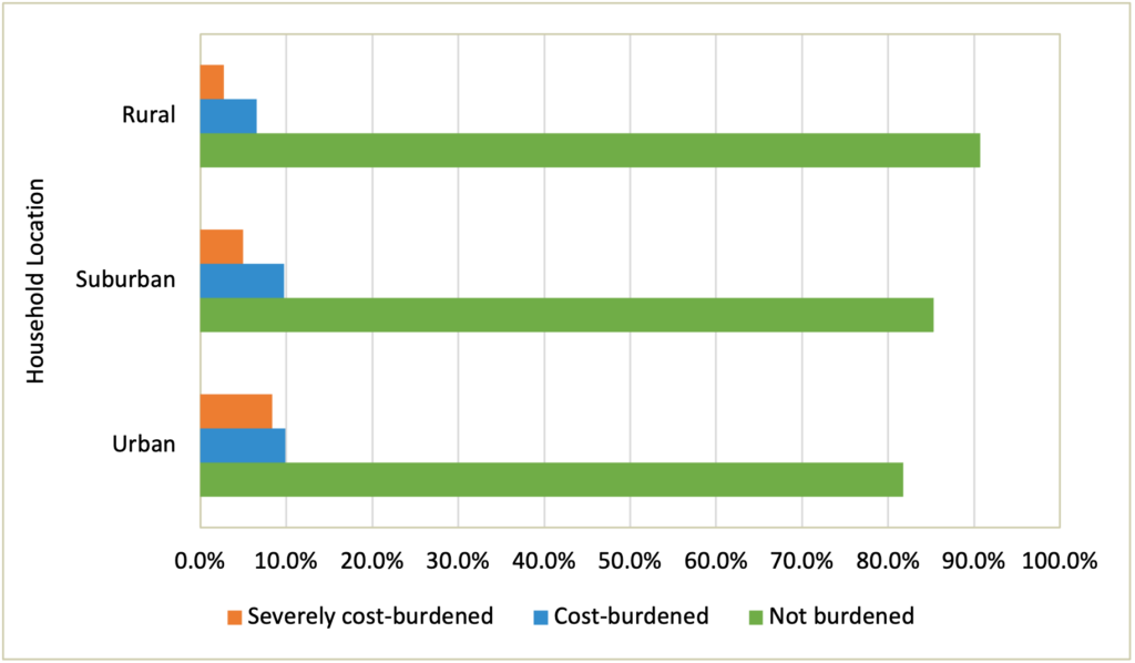 Figure 3 is a bar graph that shows the housing cost burden of severly cost-burdened, cost buredened, and not burdened by locations of urban, suburban, and rural.