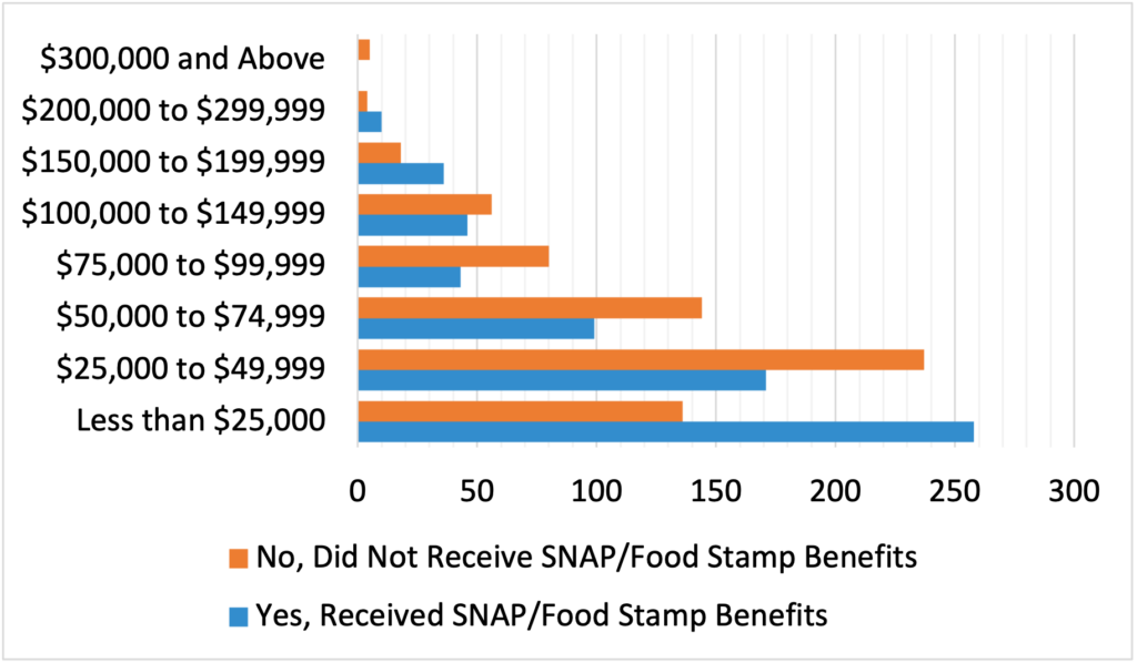 Figure 3 bar graph - Figure 3. Use of SNAP/food stamp benefits among food-insecure households by income level (N = 1,343)