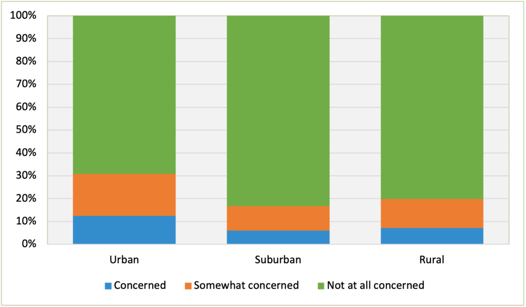 Firgure 4 bar graph shows the three levels of conern about home safety for each location of urban, suburban, and rural.